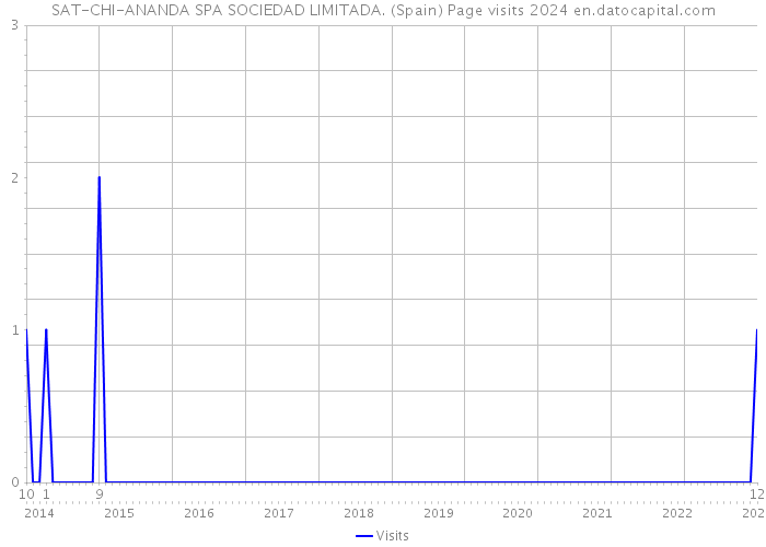 SAT-CHI-ANANDA SPA SOCIEDAD LIMITADA. (Spain) Page visits 2024 