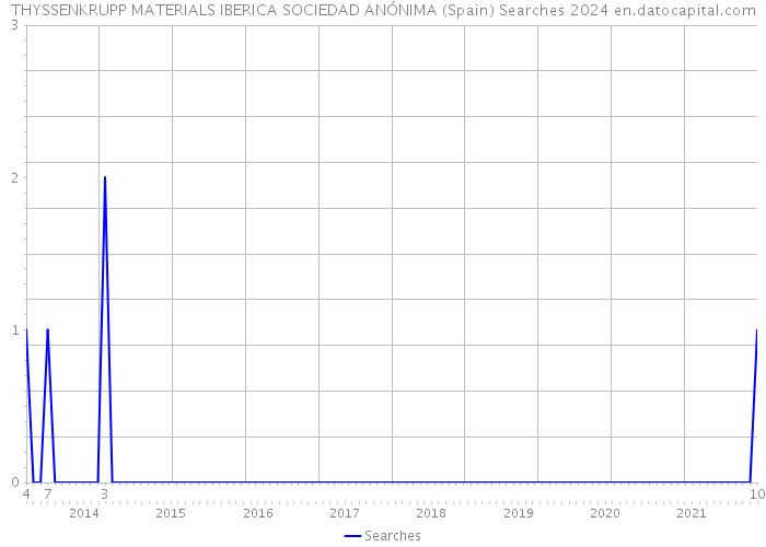 THYSSENKRUPP MATERIALS IBERICA SOCIEDAD ANÓNIMA (Spain) Searches 2024 