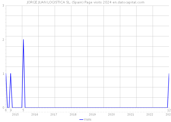 JORGE JUAN LOGISTICA SL. (Spain) Page visits 2024 
