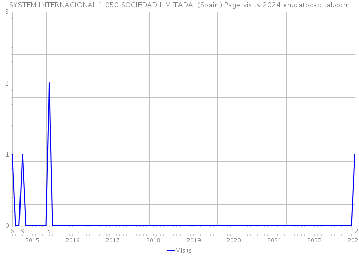 SYSTEM INTERNACIONAL 1.050 SOCIEDAD LIMITADA. (Spain) Page visits 2024 