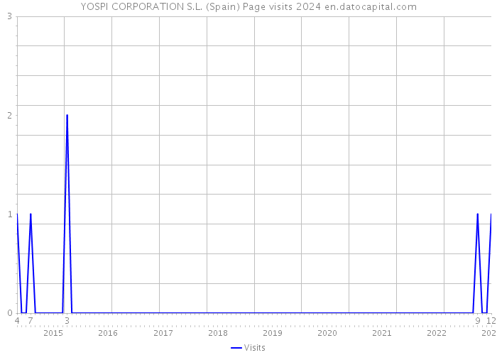 YOSPI CORPORATION S.L. (Spain) Page visits 2024 