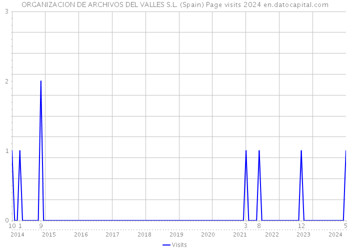 ORGANIZACION DE ARCHIVOS DEL VALLES S.L. (Spain) Page visits 2024 