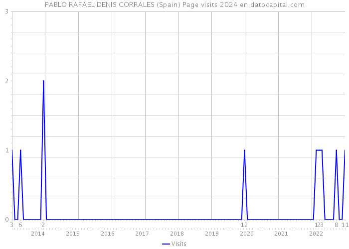 PABLO RAFAEL DENIS CORRALES (Spain) Page visits 2024 