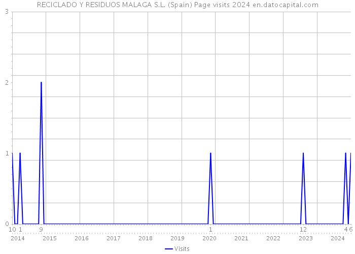 RECICLADO Y RESIDUOS MALAGA S.L. (Spain) Page visits 2024 