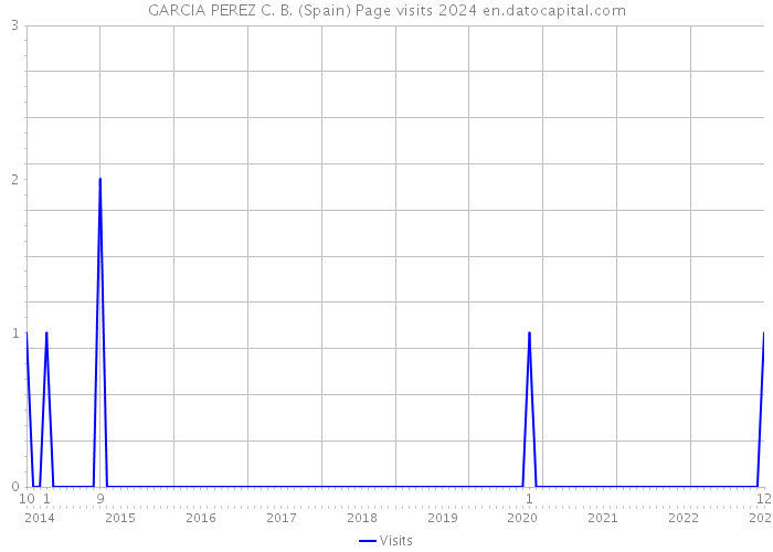 GARCIA PEREZ C. B. (Spain) Page visits 2024 