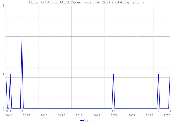 ALBERTO GALVEZ UBEDA (Spain) Page visits 2024 