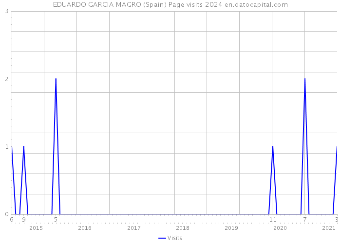 EDUARDO GARCIA MAGRO (Spain) Page visits 2024 