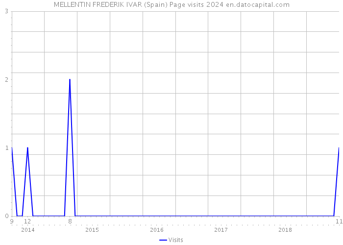 MELLENTIN FREDERIK IVAR (Spain) Page visits 2024 