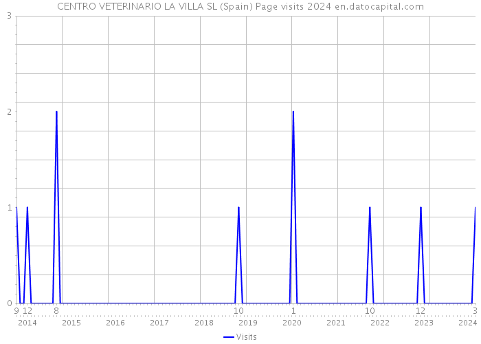 CENTRO VETERINARIO LA VILLA SL (Spain) Page visits 2024 