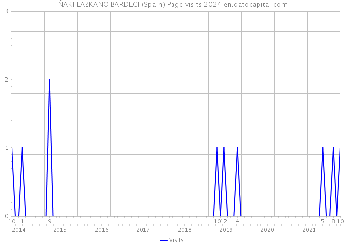 IÑAKI LAZKANO BARDECI (Spain) Page visits 2024 