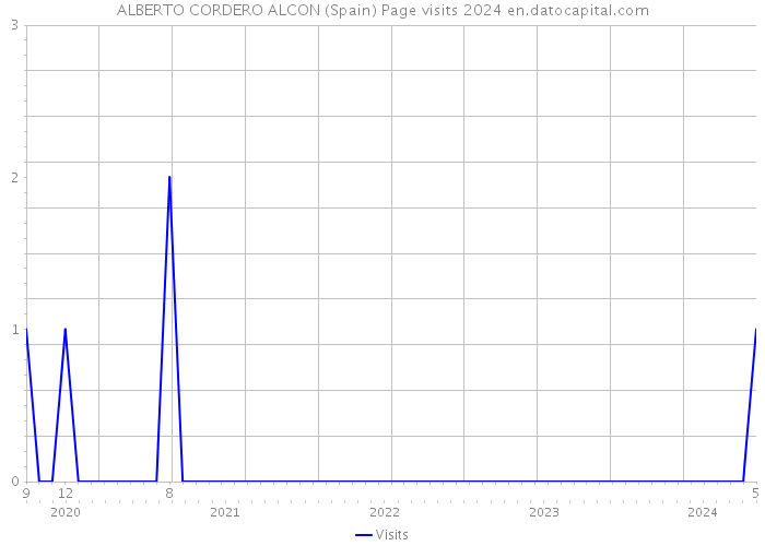 ALBERTO CORDERO ALCON (Spain) Page visits 2024 