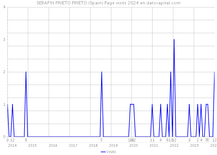 SERAFIN PRIETO PRIETO (Spain) Page visits 2024 