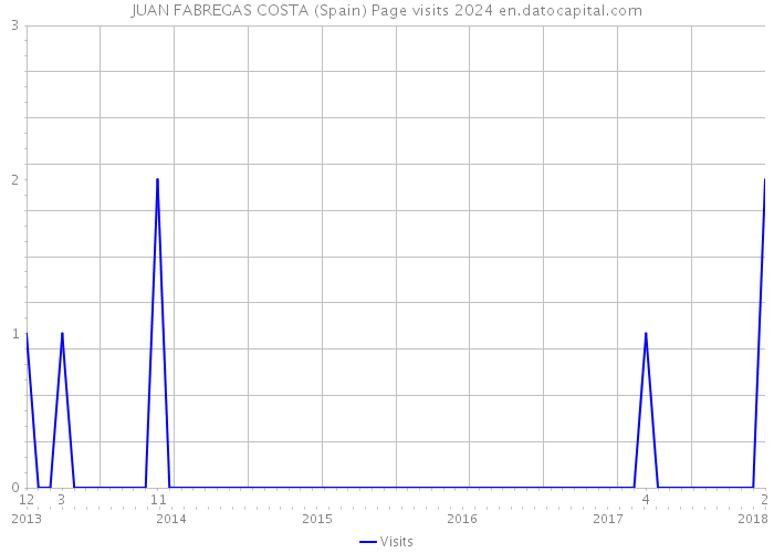 JUAN FABREGAS COSTA (Spain) Page visits 2024 