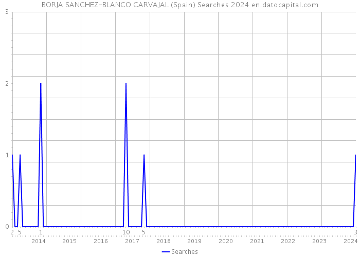 BORJA SANCHEZ-BLANCO CARVAJAL (Spain) Searches 2024 