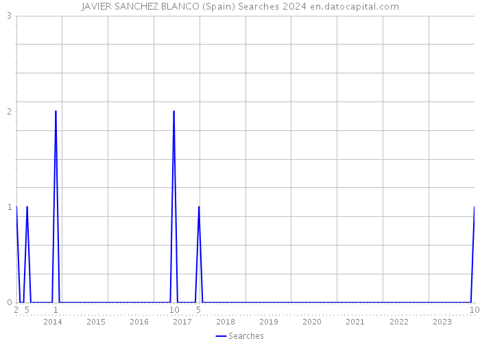 JAVIER SANCHEZ BLANCO (Spain) Searches 2024 