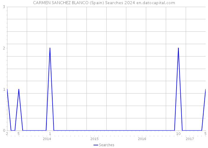 CARMEN SANCHEZ BLANCO (Spain) Searches 2024 