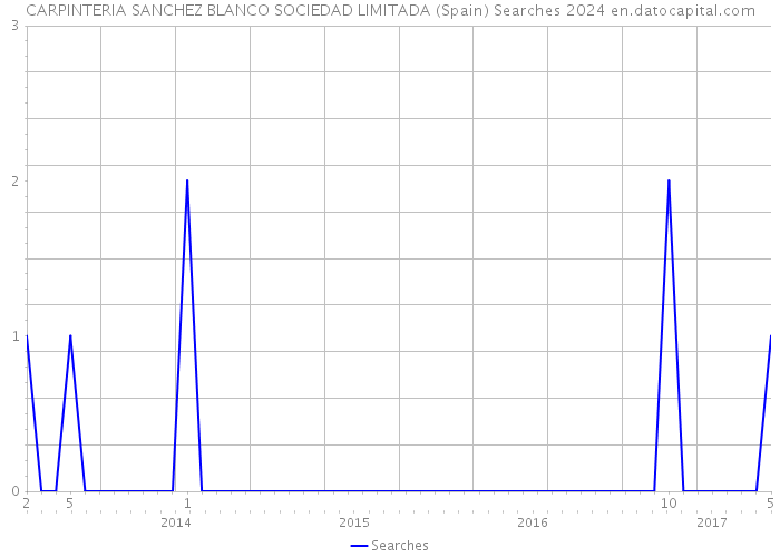 CARPINTERIA SANCHEZ BLANCO SOCIEDAD LIMITADA (Spain) Searches 2024 