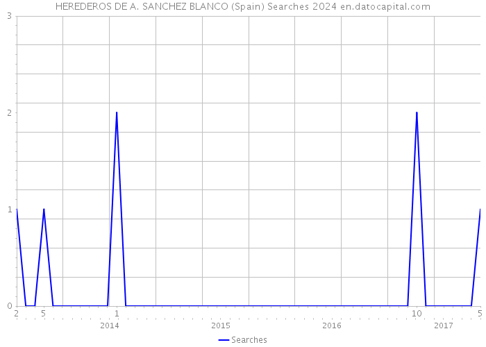 HEREDEROS DE A. SANCHEZ BLANCO (Spain) Searches 2024 