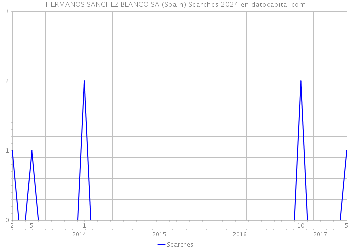 HERMANOS SANCHEZ BLANCO SA (Spain) Searches 2024 