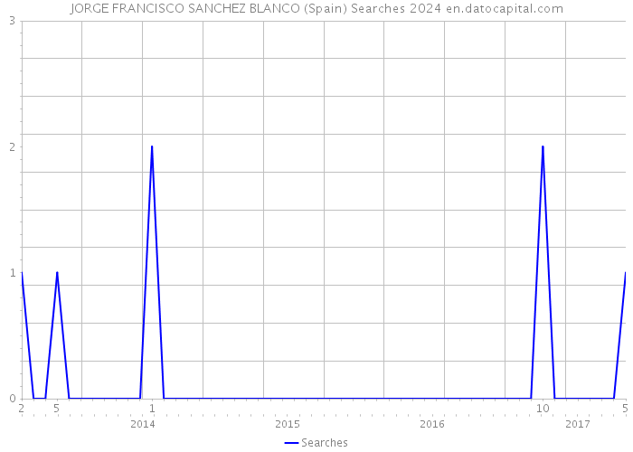JORGE FRANCISCO SANCHEZ BLANCO (Spain) Searches 2024 