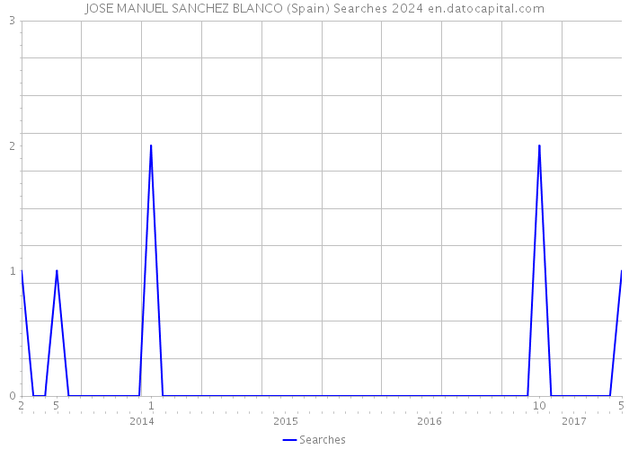 JOSE MANUEL SANCHEZ BLANCO (Spain) Searches 2024 