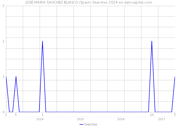 JOSE MARIA SANCHEZ BLANCO (Spain) Searches 2024 