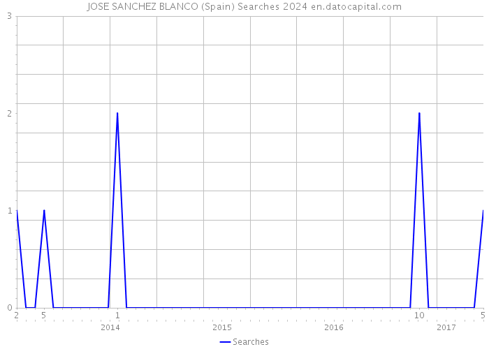 JOSE SANCHEZ BLANCO (Spain) Searches 2024 
