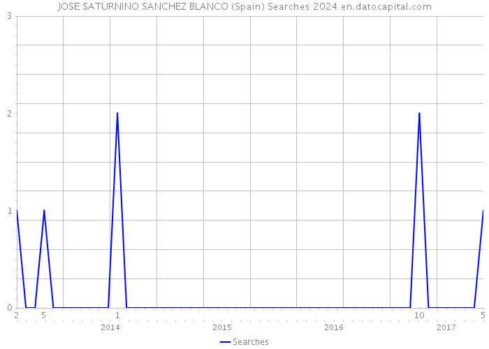 JOSE SATURNINO SANCHEZ BLANCO (Spain) Searches 2024 