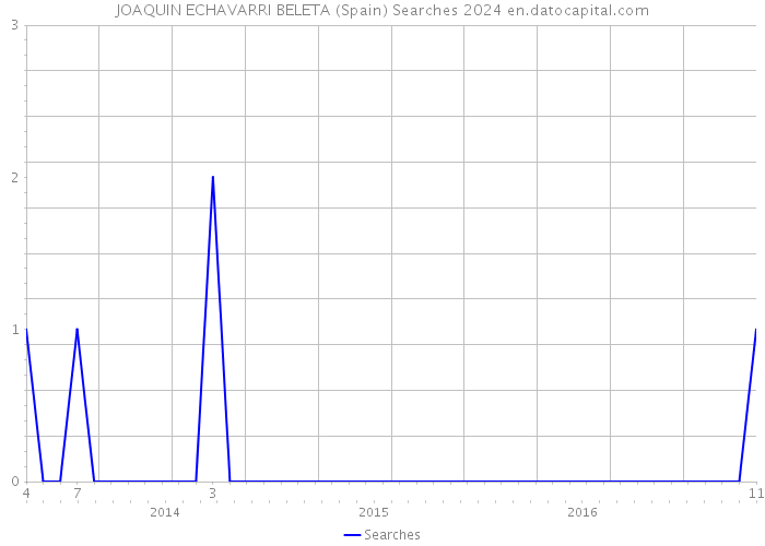 JOAQUIN ECHAVARRI BELETA (Spain) Searches 2024 