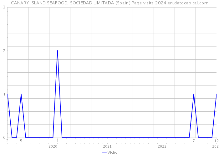 CANARY ISLAND SEAFOOD, SOCIEDAD LIMITADA (Spain) Page visits 2024 