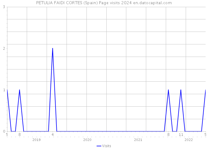 PETULIA FAIDI CORTES (Spain) Page visits 2024 