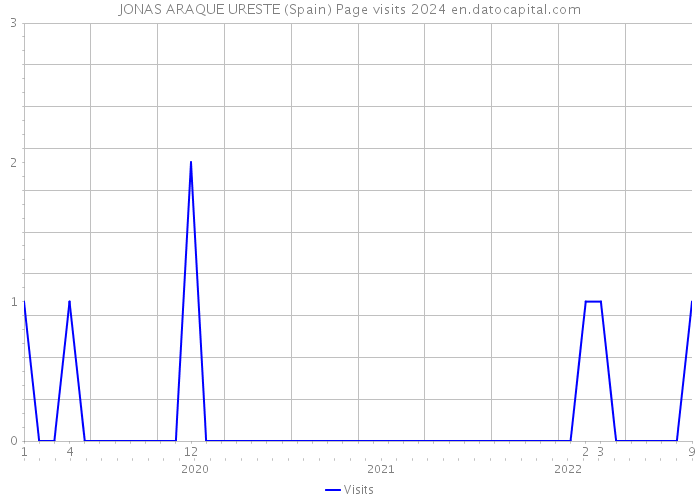 JONAS ARAQUE URESTE (Spain) Page visits 2024 
