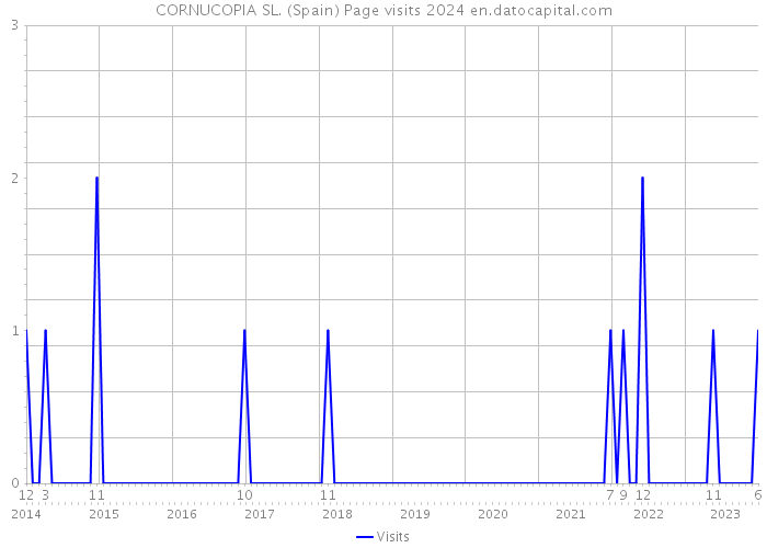 CORNUCOPIA SL. (Spain) Page visits 2024 