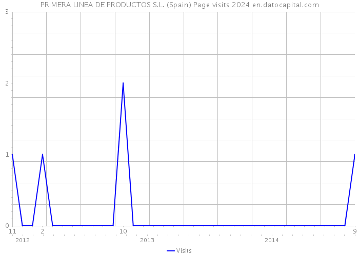 PRIMERA LINEA DE PRODUCTOS S.L. (Spain) Page visits 2024 