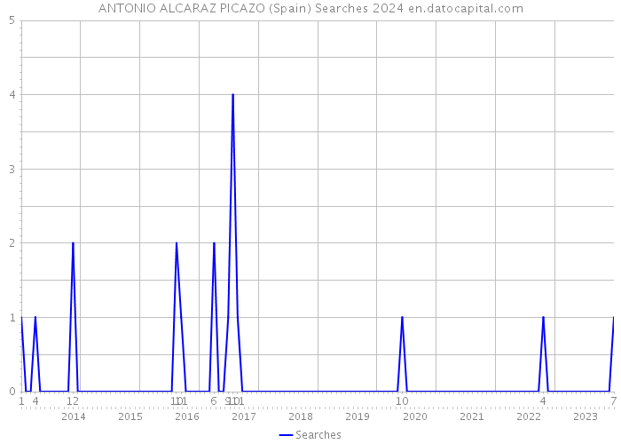 ANTONIO ALCARAZ PICAZO (Spain) Searches 2024 