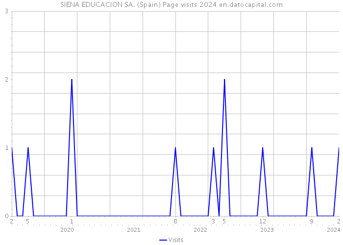 SIENA EDUCACION SA. (Spain) Page visits 2024 