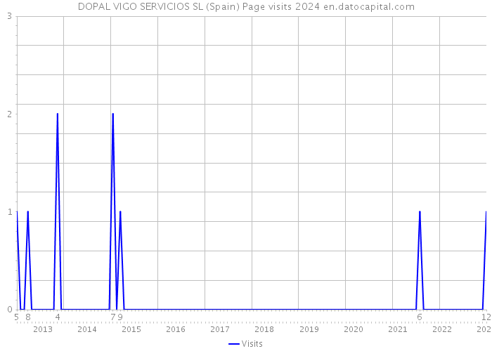 DOPAL VIGO SERVICIOS SL (Spain) Page visits 2024 