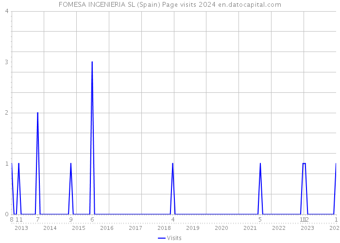 FOMESA INGENIERIA SL (Spain) Page visits 2024 