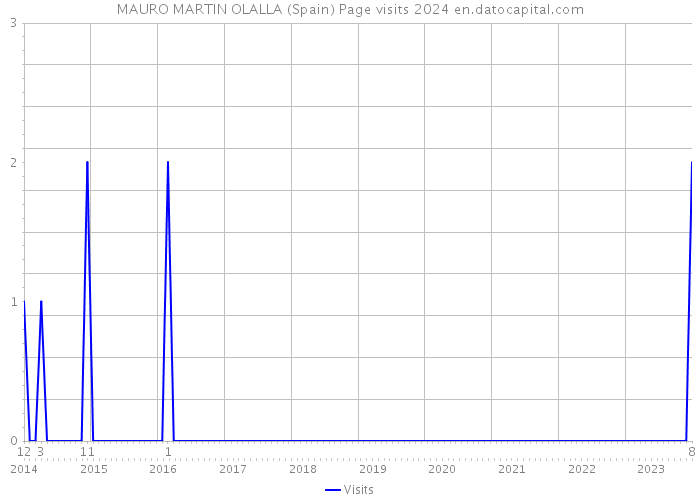 MAURO MARTIN OLALLA (Spain) Page visits 2024 