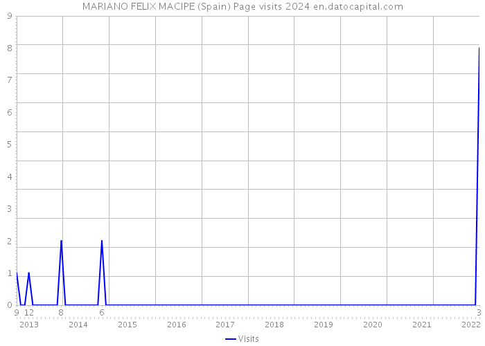 MARIANO FELIX MACIPE (Spain) Page visits 2024 