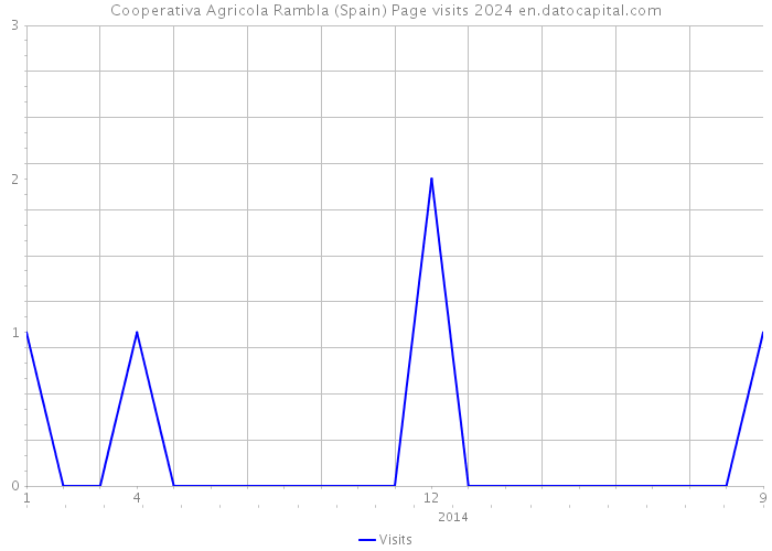 Cooperativa Agricola Rambla (Spain) Page visits 2024 