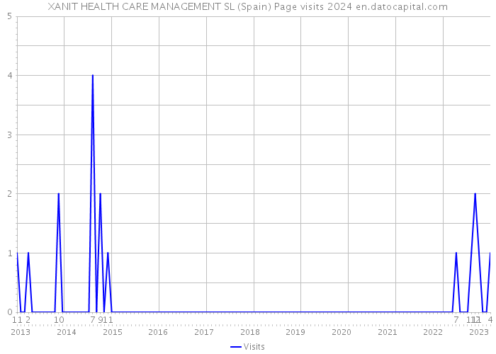 XANIT HEALTH CARE MANAGEMENT SL (Spain) Page visits 2024 