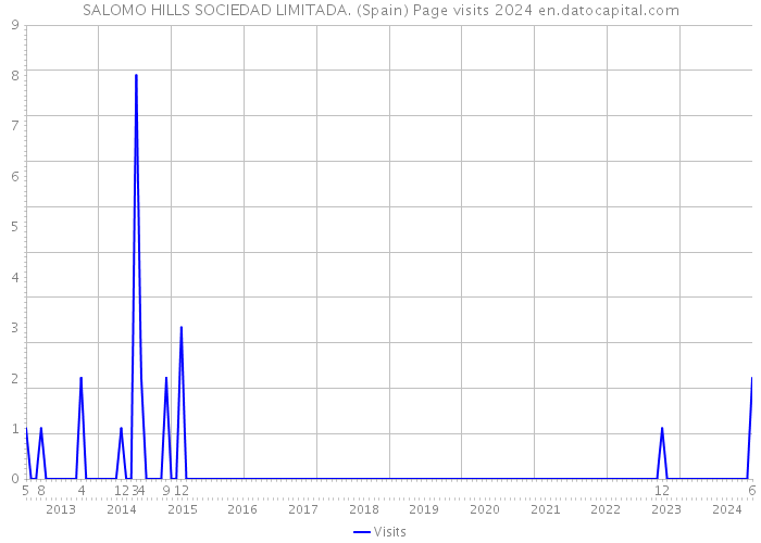 SALOMO HILLS SOCIEDAD LIMITADA. (Spain) Page visits 2024 