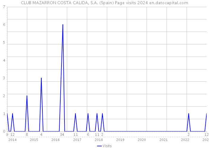 CLUB MAZARRON COSTA CALIDA, S.A. (Spain) Page visits 2024 