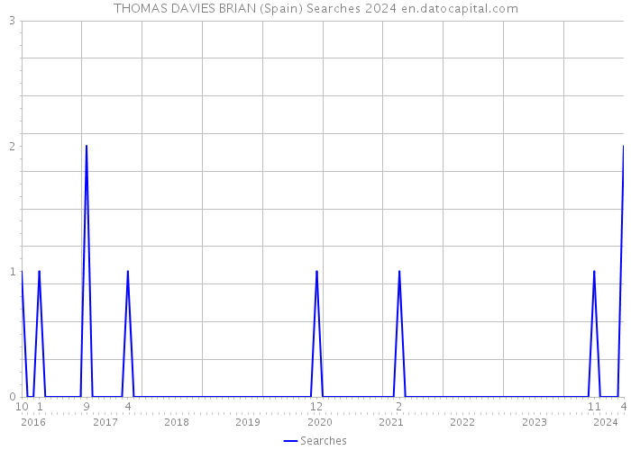 THOMAS DAVIES BRIAN (Spain) Searches 2024 