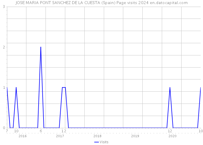 JOSE MARIA PONT SANCHEZ DE LA CUESTA (Spain) Page visits 2024 