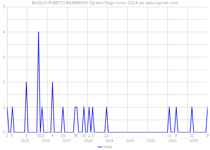 BASILIO PUERTO BARBERAN (Spain) Page visits 2024 