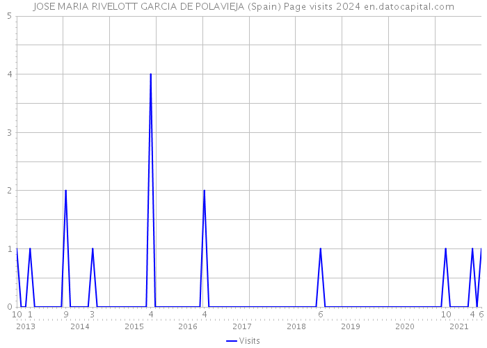 JOSE MARIA RIVELOTT GARCIA DE POLAVIEJA (Spain) Page visits 2024 