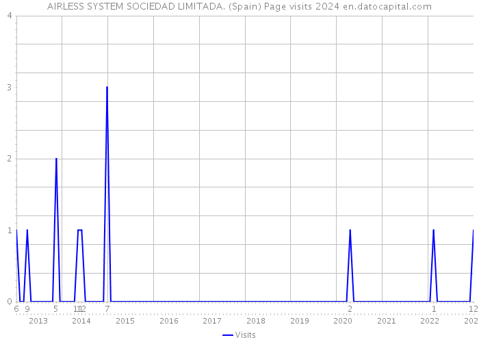 AIRLESS SYSTEM SOCIEDAD LIMITADA. (Spain) Page visits 2024 