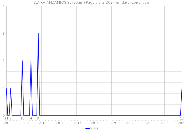 SENRA ANDAMIOS SL (Spain) Page visits 2024 